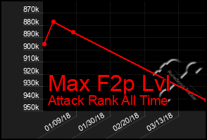 Total Graph of Max F2p Lvl