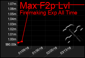 Total Graph of Max F2p Lvl