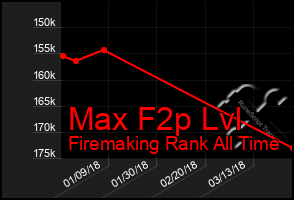 Total Graph of Max F2p Lvl