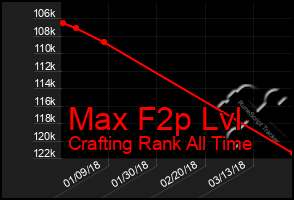 Total Graph of Max F2p Lvl