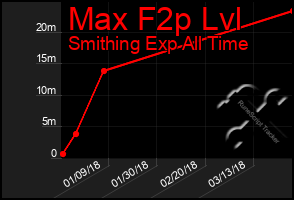 Total Graph of Max F2p Lvl