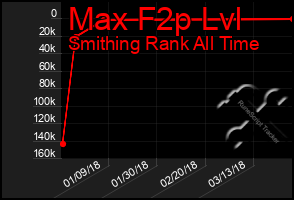 Total Graph of Max F2p Lvl