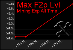 Total Graph of Max F2p Lvl