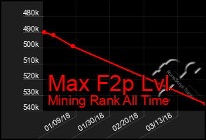 Total Graph of Max F2p Lvl