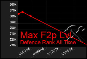 Total Graph of Max F2p Lvl