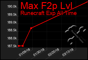 Total Graph of Max F2p Lvl