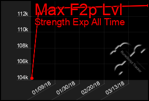 Total Graph of Max F2p Lvl