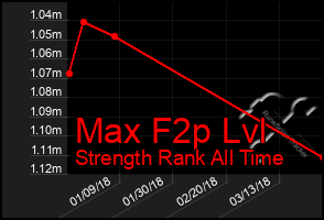 Total Graph of Max F2p Lvl