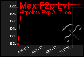 Total Graph of Max F2p Lvl