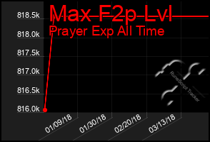 Total Graph of Max F2p Lvl