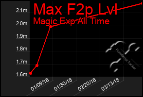 Total Graph of Max F2p Lvl