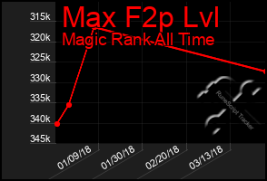 Total Graph of Max F2p Lvl