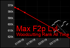 Total Graph of Max F2p Lvl