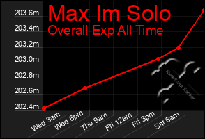 Total Graph of Max Im Solo