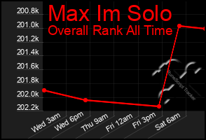 Total Graph of Max Im Solo