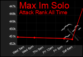 Total Graph of Max Im Solo