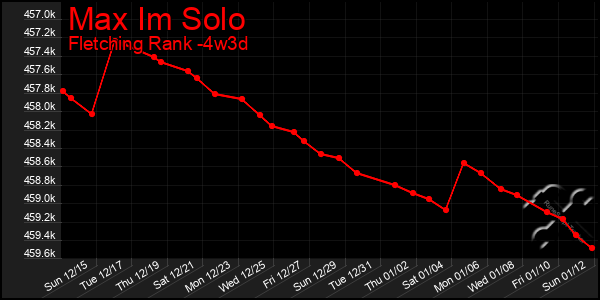 Last 31 Days Graph of Max Im Solo