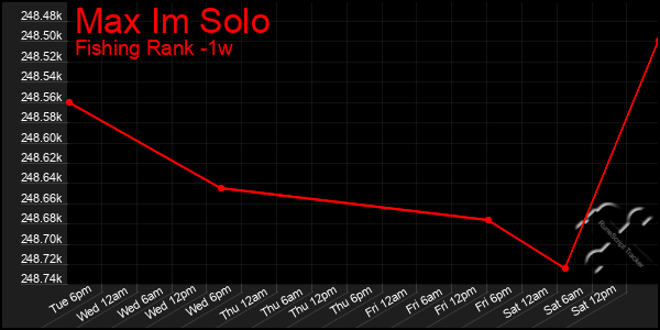 Last 7 Days Graph of Max Im Solo