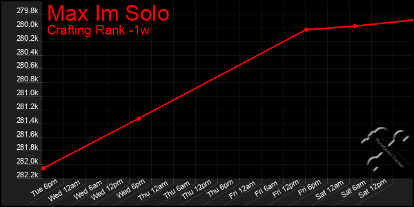 Last 7 Days Graph of Max Im Solo