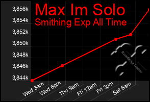 Total Graph of Max Im Solo