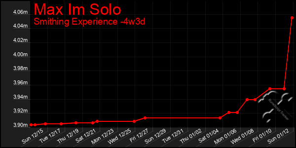 Last 31 Days Graph of Max Im Solo