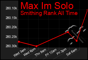 Total Graph of Max Im Solo