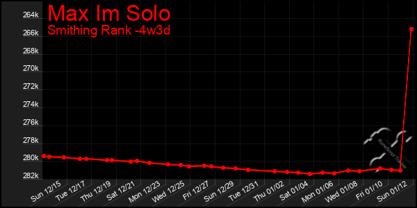 Last 31 Days Graph of Max Im Solo