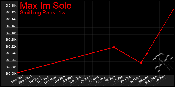 Last 7 Days Graph of Max Im Solo