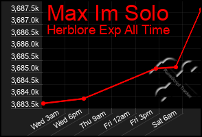 Total Graph of Max Im Solo