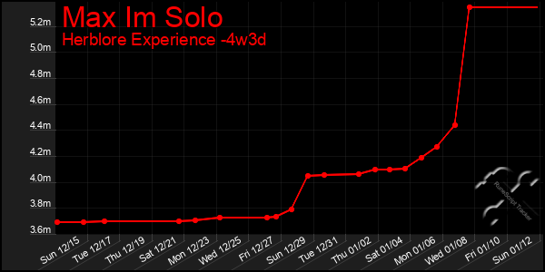 Last 31 Days Graph of Max Im Solo