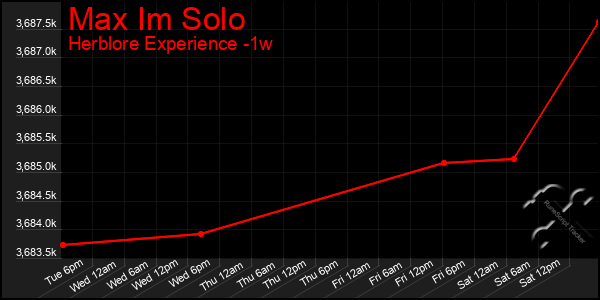 Last 7 Days Graph of Max Im Solo