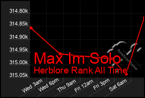 Total Graph of Max Im Solo