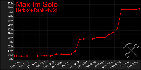 Last 31 Days Graph of Max Im Solo