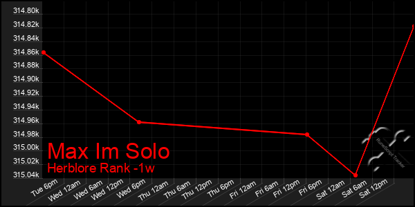 Last 7 Days Graph of Max Im Solo