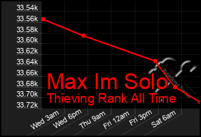 Total Graph of Max Im Solo