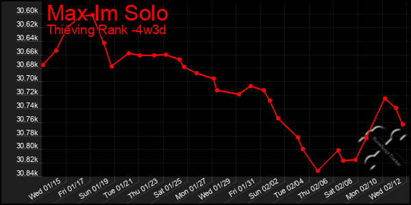 Last 31 Days Graph of Max Im Solo