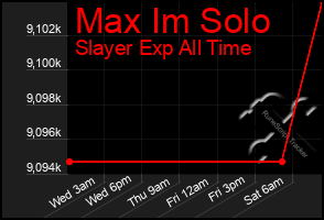 Total Graph of Max Im Solo