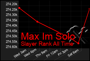 Total Graph of Max Im Solo