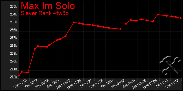 Last 31 Days Graph of Max Im Solo