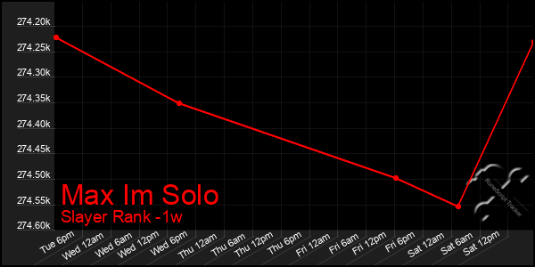 Last 7 Days Graph of Max Im Solo