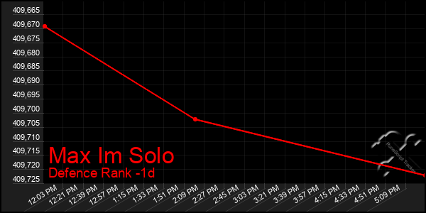 Last 24 Hours Graph of Max Im Solo