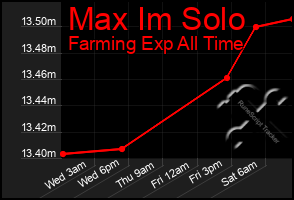 Total Graph of Max Im Solo