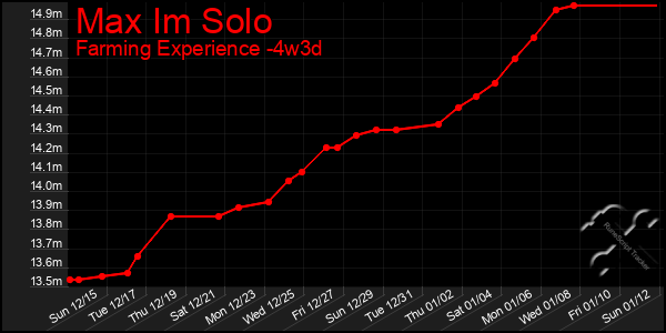 Last 31 Days Graph of Max Im Solo