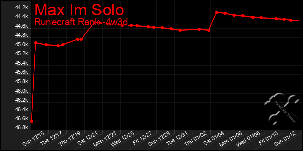 Last 31 Days Graph of Max Im Solo