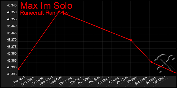 Last 7 Days Graph of Max Im Solo