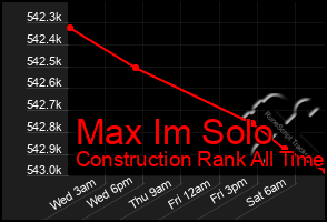 Total Graph of Max Im Solo