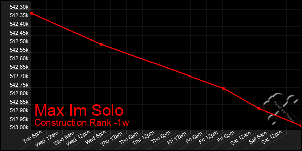 Last 7 Days Graph of Max Im Solo