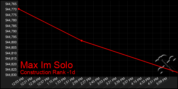 Last 24 Hours Graph of Max Im Solo