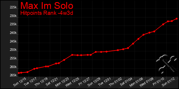 Last 31 Days Graph of Max Im Solo