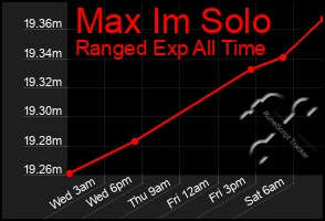 Total Graph of Max Im Solo